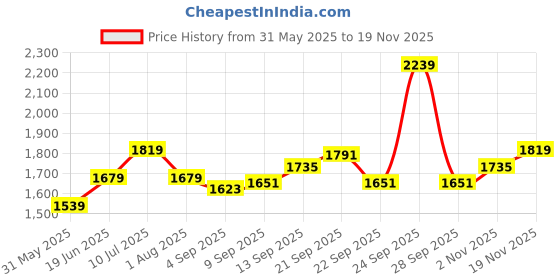 myntra.com Allen Solly Men Spread Collar Abstract Printed Cotton Slim Fit Formal Shirt allen solly Price History Graph from 31 May 2025 to 19 Nov 2025