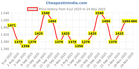 myntra.com Allen Solly Men Spread Collar Abstract Printed Cotton Slim Fit Formal Shirt allen solly Price History Graph from 9 Jul 2025 to 23 Nov 2025