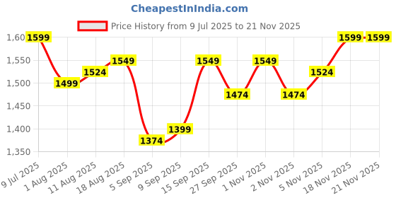 myntra.com Allen Solly Men Spread Collar Abstract Printed Cotton Slim Fit Formal Shirt allen solly Price History Graph from 9 Jul 2025 to 18 Nov 2025