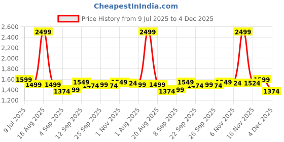 myntra.com Allen Solly Men Spread Collar Abstract Printed Cotton Slim Fit Formal Shirt allen solly Price History Graph from 9 Jul 2025 to 4 Dec 2025