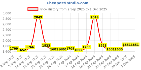 myntra.com Allen Solly Men Spread Collar Abstract Printed Cotton Slim Fit Formal Shirt allen solly Price History Graph from 2 Sep 2025 to 1 Dec 2025