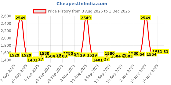 myntra.com Allen Solly Men Spread Collar Abstract Printed Cotton Slim Fit Formal Shirt allen solly Price History Graph from 3 Aug 2025 to 1 Dec 2025