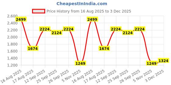 myntra.com Allen Solly Men Spread Collar Abstract Printed Cotton Slim Fit Formal Shirt allen solly Price History Graph from 16 Aug 2025 to 3 Dec 2025