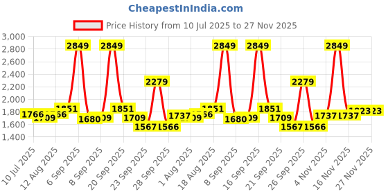 myntra.com Allen Solly Men Spread Collar Abstract Printed Slim Fit Cotton Formal Shirt allen solly Price History Graph from 10 Jul 2025 to 27 Nov 2025