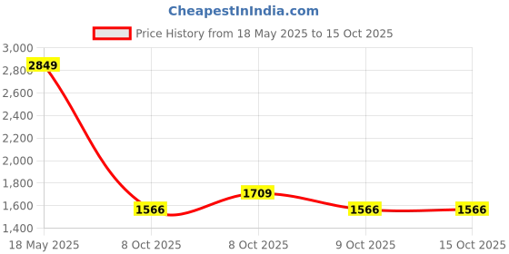 myntra.com Allen Solly Men Spread Collar Buffalo Checked Cotton Casual Shirt allen solly Price History Graph from 18 May 2025 to 14 Oct 2025