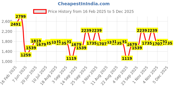 myntra.com Allen Solly Men Spread Collar Buffalo Checked Cotton Formal Shirt allen solly Price History Graph from 16 Feb 2025 to 5 Dec 2025