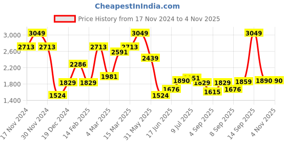 myntra.com Allen Solly Men Spread Collar Casual Solid Shirt allen solly Price History Graph from 17 Nov 2024 to 2 Nov 2025