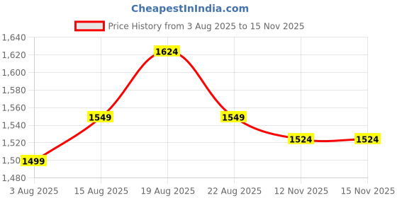 myntra.com Allen Solly Men Spread Collar Checked Cotton Casual Shirts allen solly Price History Graph from 3 Aug 2025 to 15 Nov 2025