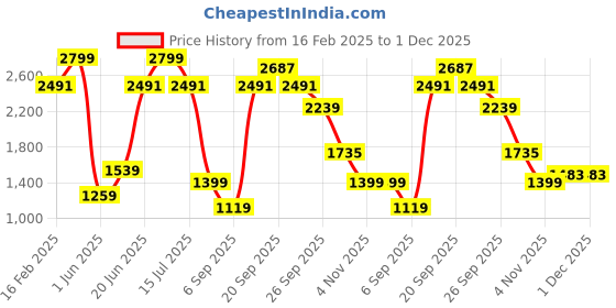 myntra.com Allen Solly Men Spread Collar Checked Cotton Formal Shirt allen solly Price History Graph from 16 Feb 2025 to 1 Dec 2025