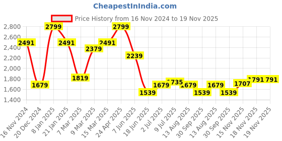 myntra.com Allen Solly Men Spread Collar Checked Cotton Slim Fit Casual Shirt allen solly Price History Graph from 16 Nov 2024 to 18 Nov 2025