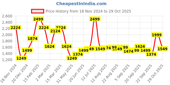 myntra.com Allen Solly Men Spread Collar Checked Cotton Slim Fit Casual Shirt allen solly Price History Graph from 18 Nov 2024 to 29 Oct 2025