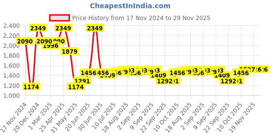 myntra.com Allen Solly Men Spread Collar Checked Cotton Slim Fit Formal Shirt allen solly Price History Graph from 17 Nov 2024 to 29 Nov 2025