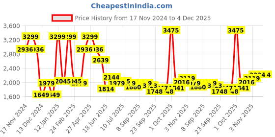myntra.com Allen Solly Men Spread Collar Checked Cotton Slim Fit Formal Shirt allen solly Price History Graph from 17 Nov 2024 to 4 Dec 2025