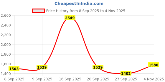 myntra.com Allen Solly Men Spread Collar Checked Cotton Slim Fit Formal Shirts allen solly Price History Graph from 8 Sep 2025 to 2 Nov 2025