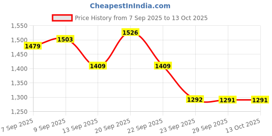 myntra.com Allen Solly Men Spread Collar Checked Cotton Slim Fit Formal Shirts allen solly Price History Graph from 7 Sep 2025 to 12 Oct 2025