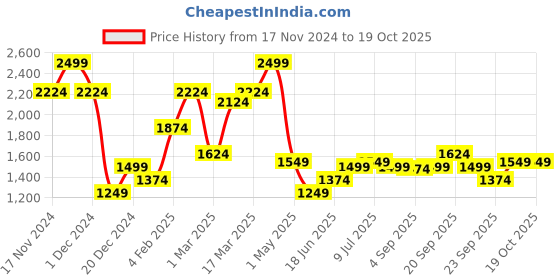 myntra.com Allen Solly Men Spread Collar Checked Polycotton Slim Fit Formal Shirt allen solly Price History Graph from 17 Nov 2024 to 19 Oct 2025