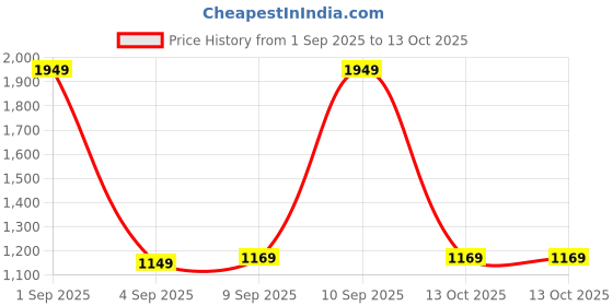 myntra.com Allen Solly Men Spread Collar Conversational Printed Cotton Casual Shirt allen solly Price History Graph from 1 Sep 2025 to 13 Oct 2025