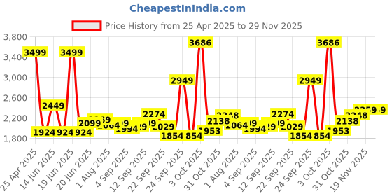 myntra.com Allen Solly Men Spread Collar Conversational Printed Cotton Formal Shirt allen solly Price History Graph from 25 Apr 2025 to 29 Nov 2025