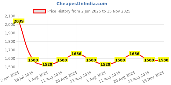 myntra.com Allen Solly Men Spread Collar Floral Printed Cotton Formal Shirt allen solly Price History Graph from 2 Jun 2025 to 15 Nov 2025