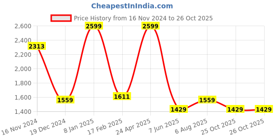 myntra.com Allen Solly Men Spread Collar Floral Printed Cotton Slim Fit Casual Shirt allen solly Price History Graph from 16 Nov 2024 to 25 Oct 2025