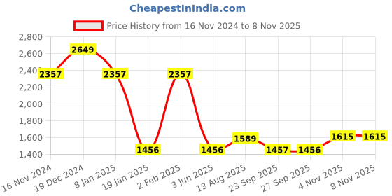 myntra.com Allen Solly Men Spread Collar Floral Printed Cotton Slim Fit Casual Shirt allen solly Price History Graph from 16 Nov 2024 to 7 Nov 2025