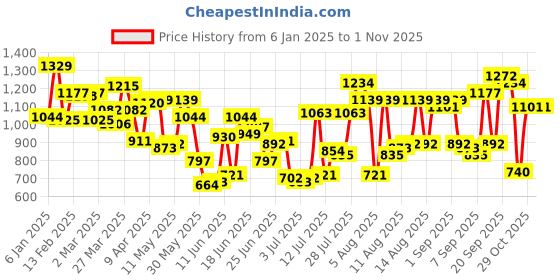myntra.com Allen Solly Men Spread Collar Floral Printed Cotton Slim Fit Casual Shirt allen solly Price History Graph from 6 Jan 2025 to 31 Oct 2025