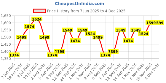 myntra.com Allen Solly Men Spread Collar Floral Printed Cotton Slim Fit Formal Shirt allen solly Price History Graph from 7 Jun 2025 to 4 Dec 2025