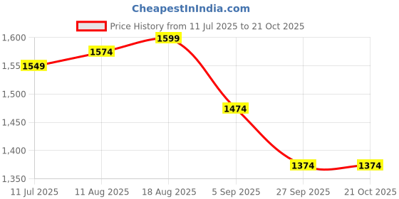 myntra.com Allen Solly Men Spread Collar Geometric Printed Cotton Formal Shirt allen solly Price History Graph from 11 Jul 2025 to 21 Oct 2025