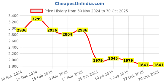myntra.com Allen Solly Men Spread Collar Geometric Printed Cotton Slim Fit Casual Shirt allen solly Price History Graph from 30 Nov 2024 to 27 Oct 2025