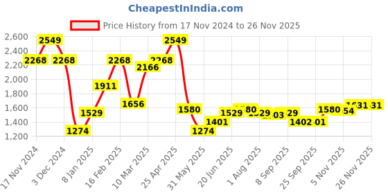 myntra.com Allen Solly Men Spread Collar Geometric Printed Cotton Slim Fit Formal Shirt allen solly Price History Graph from 17 Nov 2024 to 25 Nov 2025