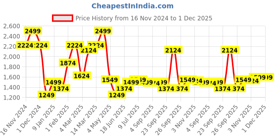 myntra.com Allen Solly Men Spread Collar Geometric Printed Cotton Slim Fit Formal Shirt allen solly Price History Graph from 16 Nov 2024 to 30 Nov 2025