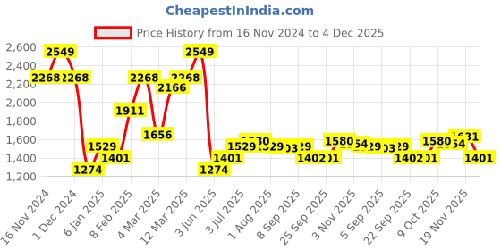myntra.com Allen Solly Men Spread Collar Geometric Printed Cotton Slim Fit Formal Shirt allen solly Price History Graph from 16 Nov 2024 to 4 Dec 2025