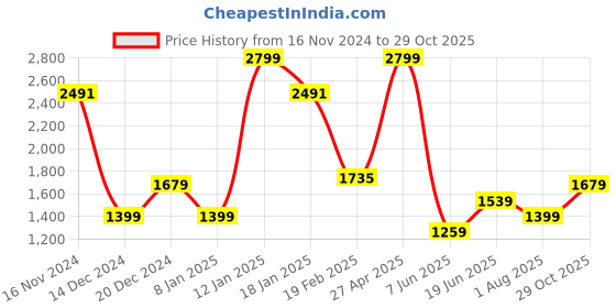myntra.com Allen Solly Men Spread Collar Geometric Printed Cotton Slim Fit Formal Shirt allen solly Price History Graph from 16 Nov 2024 to 29 Oct 2025