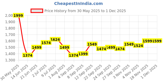 myntra.com Allen Solly Men Spread Collar Geometric Printed Cotton Slim Fit Formal Shirt allen solly Price History Graph from 30 May 2025 to 29 Nov 2025