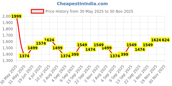myntra.com Allen Solly Men Spread Collar Geometric Printed Cotton Slim Fit Formal Shirt allen solly Price History Graph from 30 May 2025 to 30 Nov 2025