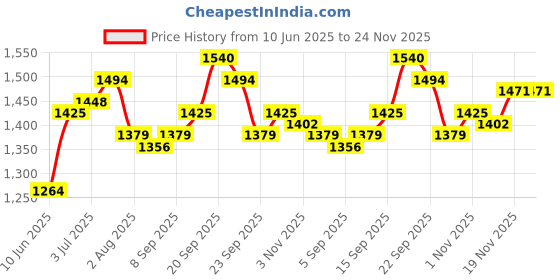 myntra.com Allen Solly Men Spread Collar Geometric Printed Cotton Slim Fit Formal Shirt allen solly Price History Graph from 10 Jun 2025 to 23 Nov 2025