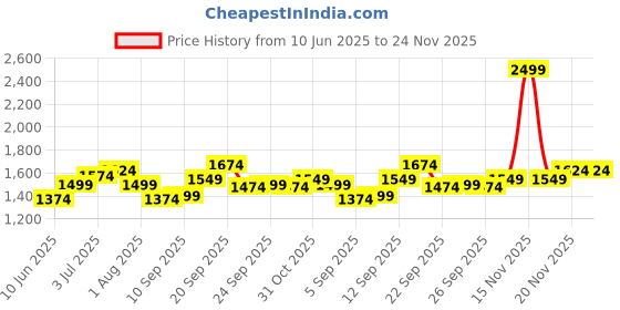 myntra.com Allen Solly Men Spread Collar Geometric Printed Cotton Slim Fit Formal Shirt allen solly Price History Graph from 10 Jun 2025 to 24 Nov 2025