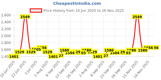 myntra.com Allen Solly Men Spread Collar Geometric Printed Cotton Slim Fit Formal Shirt allen solly Price History Graph from 10 Jun 2025 to 25 Nov 2025