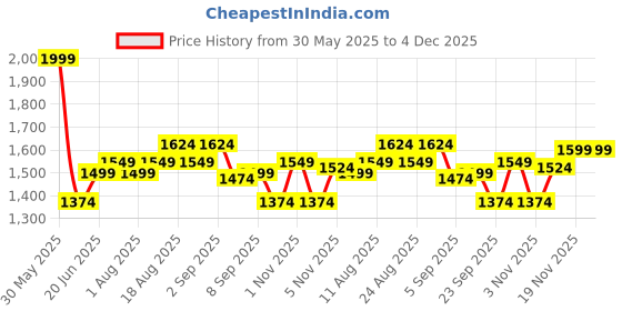 myntra.com Allen Solly Men Spread Collar Geometric Printed Cotton Slim Fit Formal Shirt allen solly Price History Graph from 30 May 2025 to 3 Dec 2025