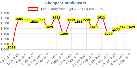 myntra.com Allen Solly Men Spread Collar Geometric Printed Cotton Slim Fit Formal Shirt allen solly Price History Graph from 3 Jul 2025 to 4 Dec 2025