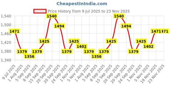 myntra.com Allen Solly Men Spread Collar Geometric Printed Cotton Slim Fit Formal Shirt allen solly Price History Graph from 9 Jul 2025 to 23 Nov 2025