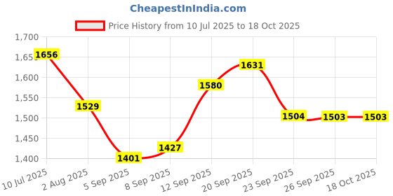 myntra.com Allen Solly Men Spread Collar Geometric Printed Cotton Slim Fit Formal Shirt allen solly Price History Graph from 10 Jul 2025 to 18 Oct 2025