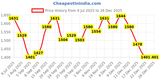myntra.com Allen Solly Men Spread Collar Geometric Printed Cotton Slim Fit Formal Shirt allen solly Price History Graph from 9 Jul 2025 to 25 Dec 2025
