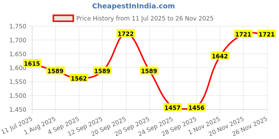 myntra.com Allen Solly Men Spread Collar Geometric Printed Cotton Slim Fit Formal Shirt allen solly Price History Graph from 11 Jul 2025 to 24 Nov 2025