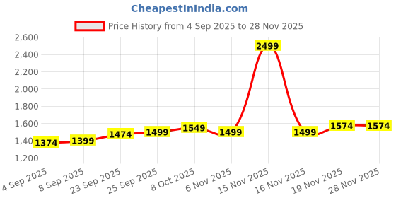 myntra.com Allen Solly Men Spread Collar Geometric Printed Cotton Slim Fit Formal Shirt allen solly Price History Graph from 4 Sep 2025 to 28 Nov 2025