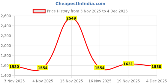 myntra.com Allen Solly Men Spread Collar Geometric Printed Cotton Slim Fit Formal Shirt allen solly Price History Graph from 3 Nov 2025 to 4 Dec 2025