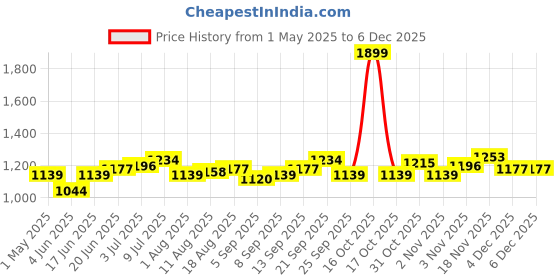 myntra.com Allen Solly Men Spread Collar Geometric Printed Cotton Slim Fit Formal Shirts allen solly Price History Graph from 1 May 2025 to 5 Dec 2025