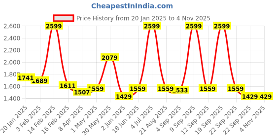 myntra.com Allen Solly Men Spread Collar Gingham Checked Cotton Slim Fit Formal Shirt allen solly Price History Graph from 20 Jan 2025 to 4 Nov 2025