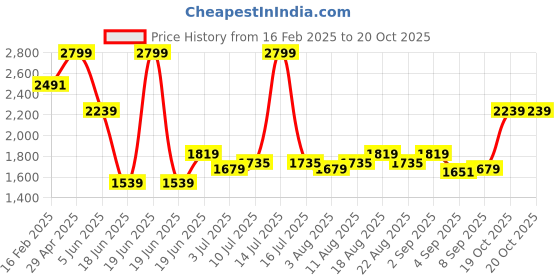 myntra.com Allen Solly Men Spread Collar Grid Tattersall Checked Cotton Formal Shirt allen solly Price History Graph from 16 Feb 2025 to 19 Oct 2025