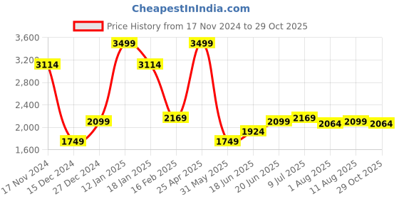 myntra.com Allen Solly Men Spread Collar Micro Checked Cotton Slim Fit Formal Shirt allen solly Price History Graph from 17 Nov 2024 to 29 Oct 2025